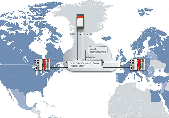 Publish/subscribe communication with public cloud services.